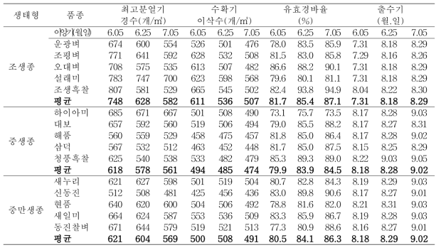 이앙시기에 따른 품종별 최고분얼기 경수, 수확기 이삭수 및 출수기