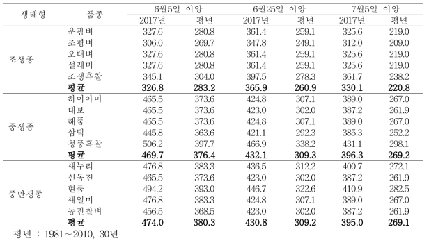 이앙시기에 따른 벼 품종별 등숙기(출수후 40일간) 일조시간