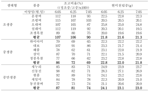 이앙시기에 따른 품종별 조고비율 및 현미천립중