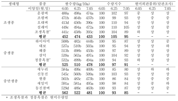 이앙시기에 따른 품종별 쌀수량 및 현미외관품위