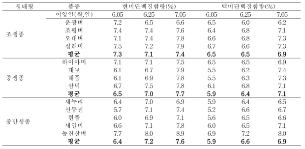 이앙시기에 따른 품종별 현미 및 백미 단백질함량