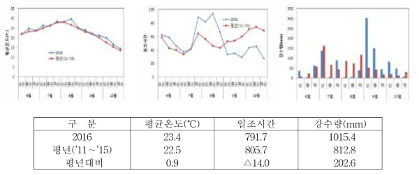 벼 생육기간 동안의 기상환경(’16, 밀양)