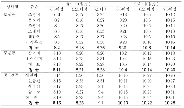 이앙시기에 따른 벼 품종별 출수기 및 수확기