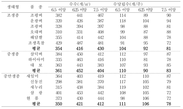 이앙시기에 따른 벼 품종별 수수 및 수당립수