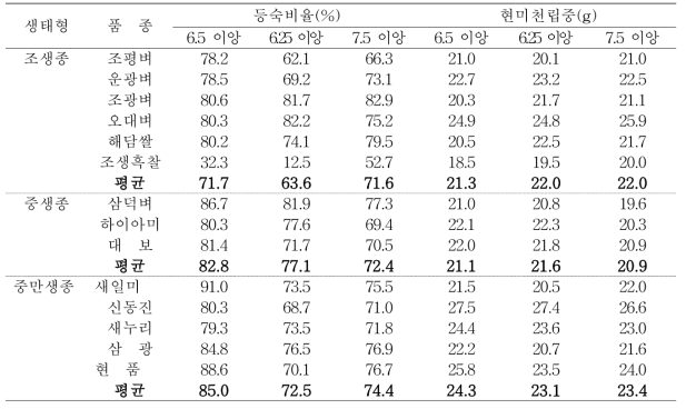 이앙시기에 따른 벼 품종별 등숙비율 및 현미천립중