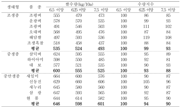 이앙시기에 따른 벼 품종별 쌀수량 및 수량지수