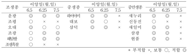 영남지역에서 쌀수량 및 품위를 고려한 이앙시기별 재배 적합 품종