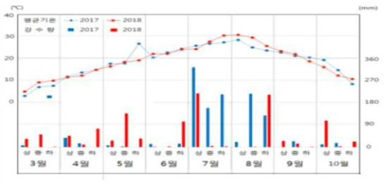 평균기온 및 강수량 변화