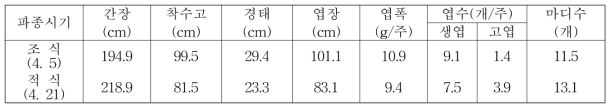 생육 특성(2017년)