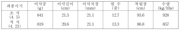 종실 특성 및 수량(2017년)