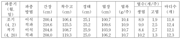 생육 특성(2018년)