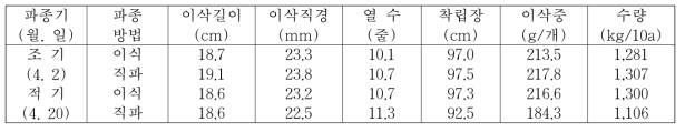 종실특성 및 수량(2018년)