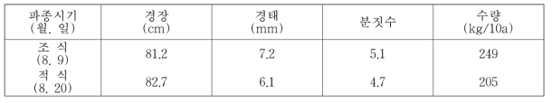 생육 및 수량 특성