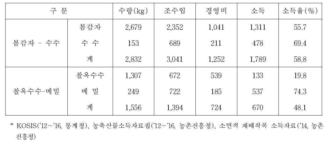 작부체계별 경영성과 분석결과(원/10a, 2018년)