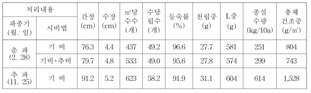 춘파 시비법에 따른 생육 및 수량 특성(2017년)