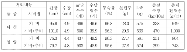 신품종 다청 생육 및 수량(2017년)