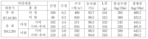 추파 대비 춘파 시비법에 따른 생육 및 수량 특성(2018년)