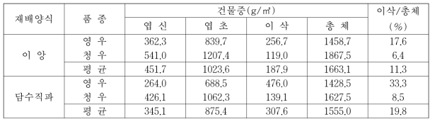 재배양식별, 품종별 총체 수량(2017년)