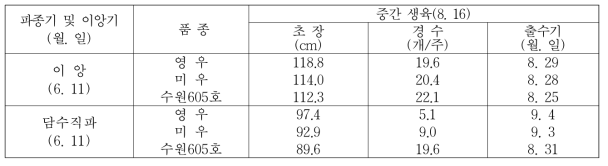 재배양식별, 품종별 중간생육 특성(2018년)