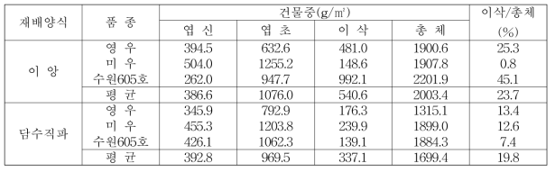 재배양식별, 품종별 총체 수량(2018년)