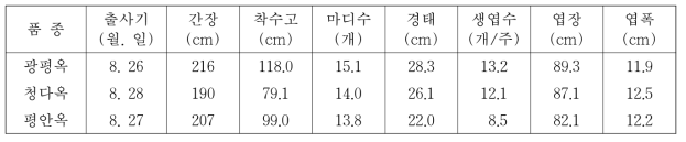 생육 특성(2018년)