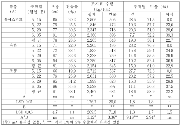 논 재배 춘파귀리의 수확시기별 수량성 및 지상부 부위별 비율(2017년)