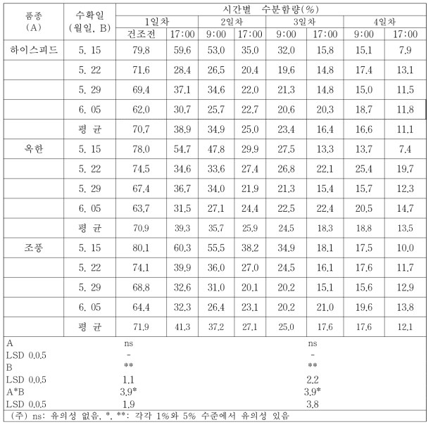 논 재배 춘파귀리의 수확시기별 및 건조시간별 수분함량(2017년)