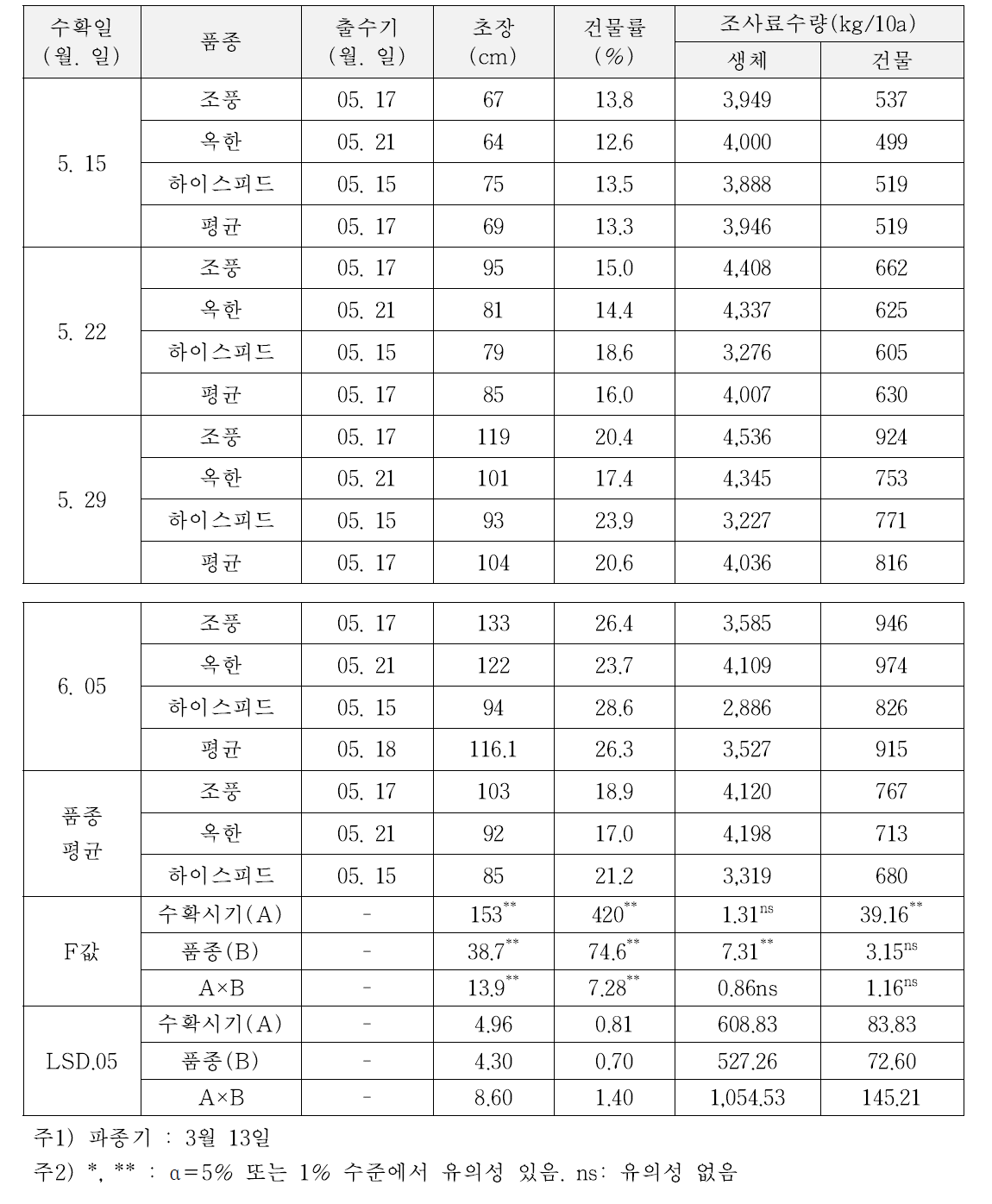 수확시기별 춘파귀리 품종의 조사료 수량(2018년)