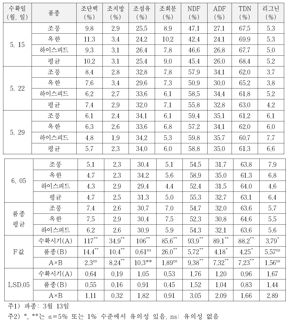 수확시기별 춘파귀리 품종의 사료가치(2018년)