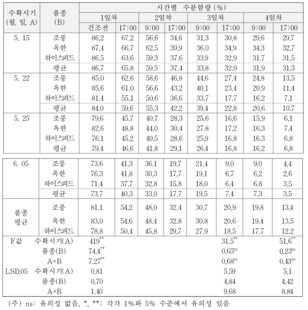 수확시기 및 건조시기별 춘파귀리 품종의 수분함량 변화(2018년)
