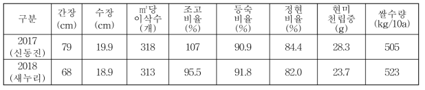 벼 생육 및 수량