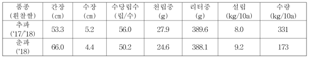 보리 생육 및 수량