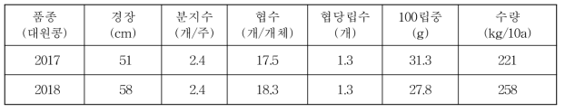 콩 생육 및 수량