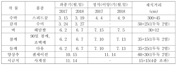 작물별 품종, 파종기 및 재식방법