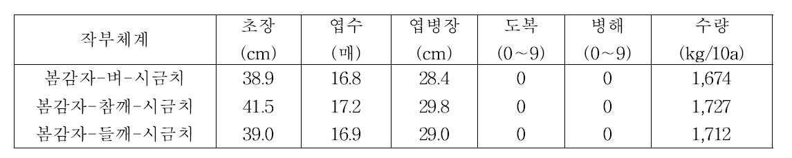 무가온 비닐하우스에서 3모작 작부체계에서 시금치 생육 및 수량