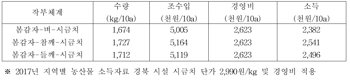 무가온 비닐하우스에서 3모작 작부체계에서 시금치 소득분석