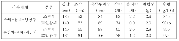 무가온 비닐하우스에서 3모작 작부체계에서 참깨 생육 및 수량