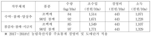 무가온 비닐하우스에서 3모작 작부체계에서 참깨 소득분석