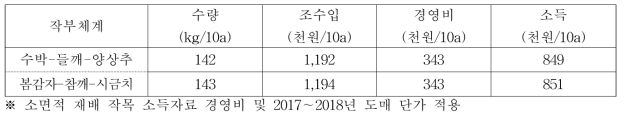 무가온 비닐하우스에서 3모작 작부체계에서 들깨 소득분석