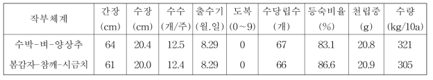 무가온 비닐하우스에서 3모작 작부체계에서 벼 생육 및 수량