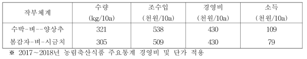 무가온 비닐하우스에서 3모작 작부체계에서 벼 소득분석