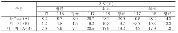 찰옥수수 조기재배 육묘 중 하우스 기상변화 조사기간 : 2월 18일-3월 9일, 20일간