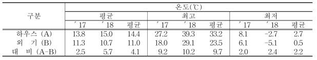 찰옥수수 조기재배 본포 기상변화 조사기간 : 3월 10일-4월 20일, 42일간