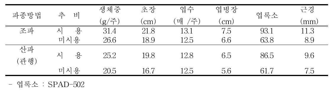 논 무가온 하우스 재배방법별 수확 시 생육(′17)