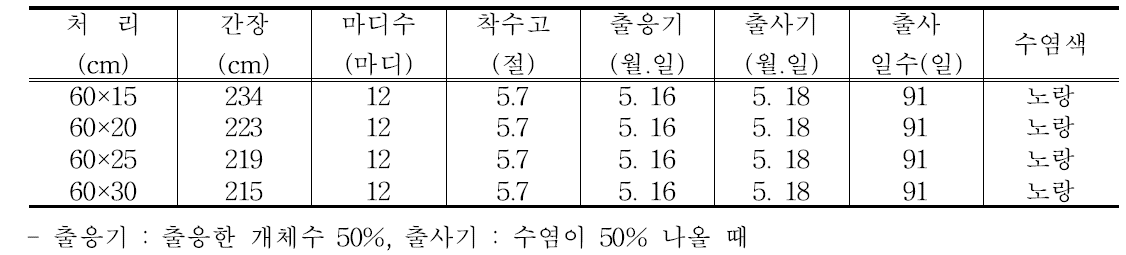 논 무가온 하우스 재식밀도별 생육(′17)