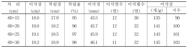 논 무가온 하우스 조기재배 재식밀도별 이삭특성