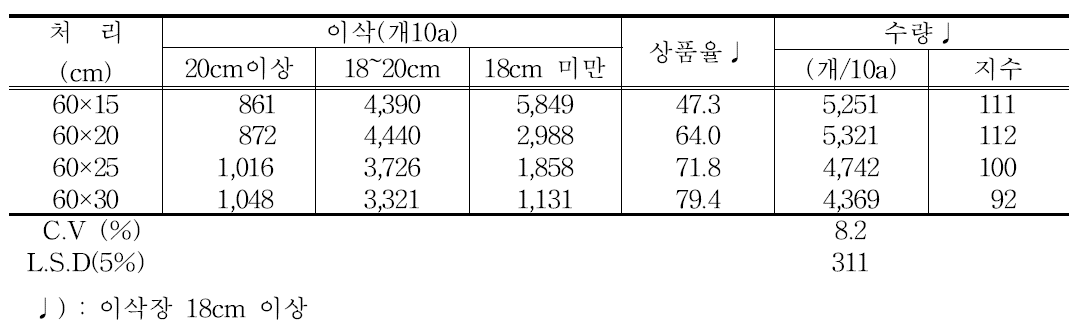 논 무가온 하우스 재식밀도별 상품율 및 수량