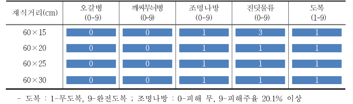 논 무가온 하우스 재식밀도별 병해충발생 및 도복