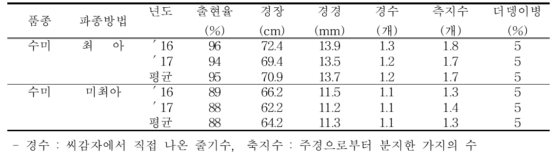 논 무가온 하우스 생육 및 병해발생정도