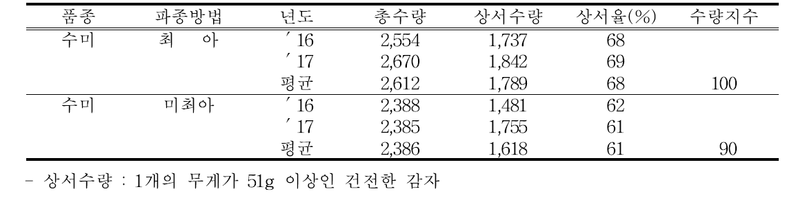 논 무가온 하우스 수량성 단위 : kg/10a